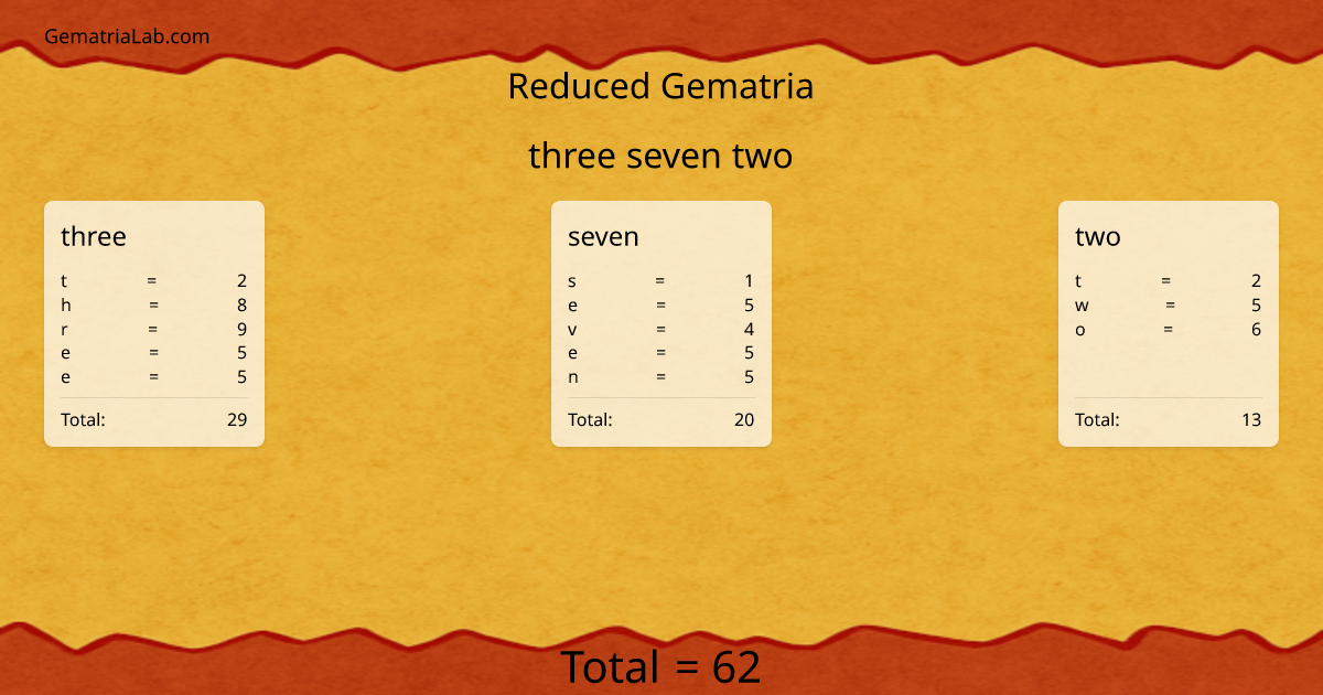 three seven two in reduced Gematria